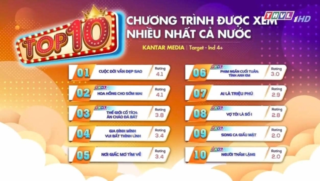 Phim Việt có rating cao nhất cả nước: Mới chiếu đã ngang hàng Cuộc Đời Vẫn Đẹp Sao, công lớn của nữ chính - Ảnh 1.