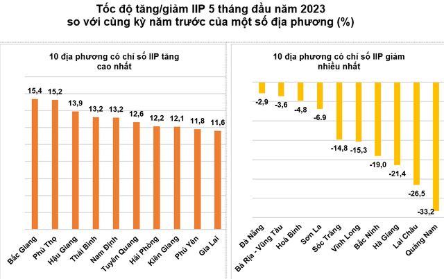 Một địa phương vượt Hải Phòng, dẫn đầu cả nước về chỉ số sản xuất công nghiệp IIP 5 tháng đầu năm 2023 - Ảnh 1.