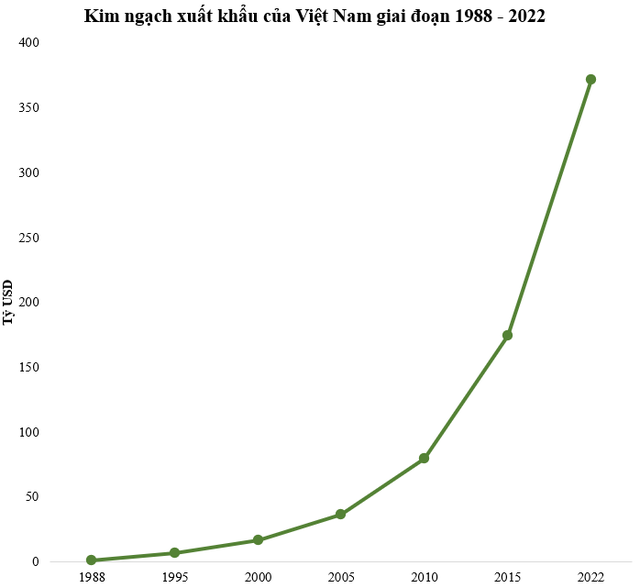 Giá trị xuất khẩu Việt Nam từng đứng thứ 90/126 trên thế giới, nay nhảy 69 bậc, sắp lọt top 20 toàn cầu - Ảnh 1.
