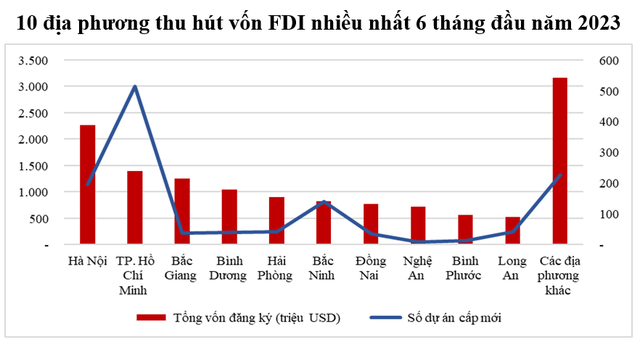Một nước Đông Nam Á vượt Đan Mạch, Thổ Nhĩ Kỳ, lọt top 10 nền kinh tế đầu tư nhiều nhất vào Việt Nam 6 tháng đầu năm  - Ảnh 1.