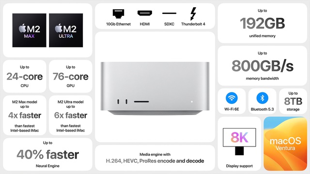 Apple ra mắt Mac Studio mới: Kích thước nhỏ nhưng rất mạnh nhờ M2 Max và M2 Ultra, giá từ 46,9 triệu đồng - Ảnh 2.