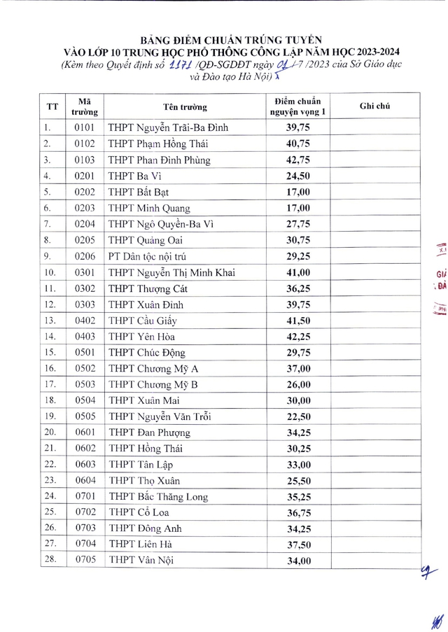 Điểm chuẩn vào lớp 10 công lập năm học 2023-2024 của 117 trường THPT tại Hà Nội - Ảnh 1.