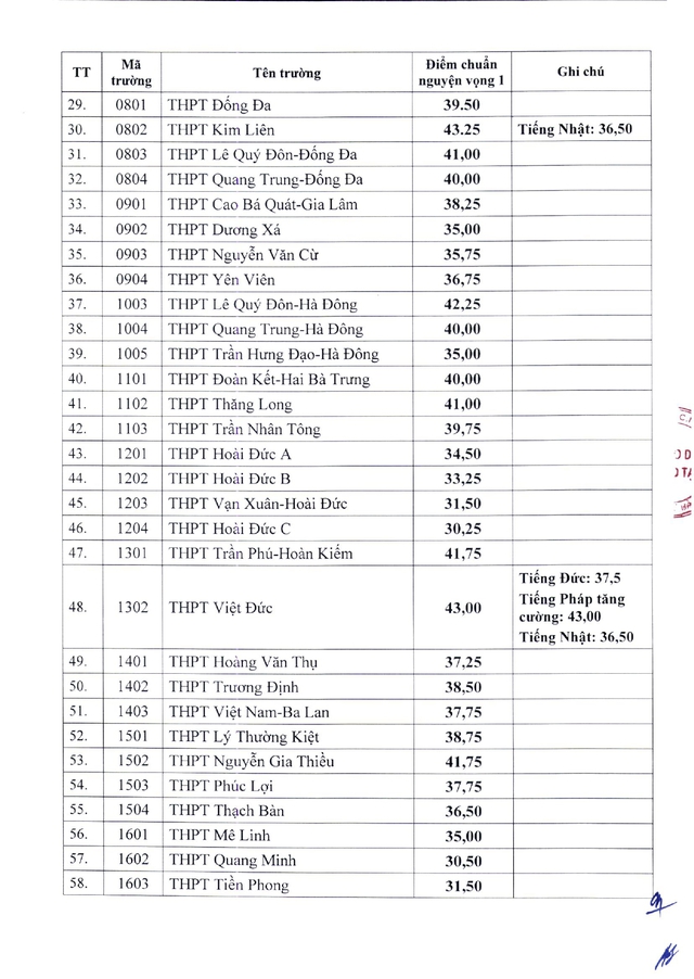 Điểm chuẩn vào lớp 10 công lập năm học 2023-2024 của 117 trường THPT tại Hà Nội - Ảnh 2.