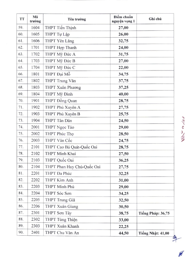 Điểm chuẩn vào lớp 10 công lập năm học 2023-2024 của 117 trường THPT tại Hà Nội - Ảnh 3.