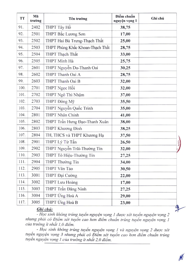 Điểm chuẩn vào lớp 10 công lập năm học 2023-2024 của 117 trường THPT tại Hà Nội - Ảnh 4.