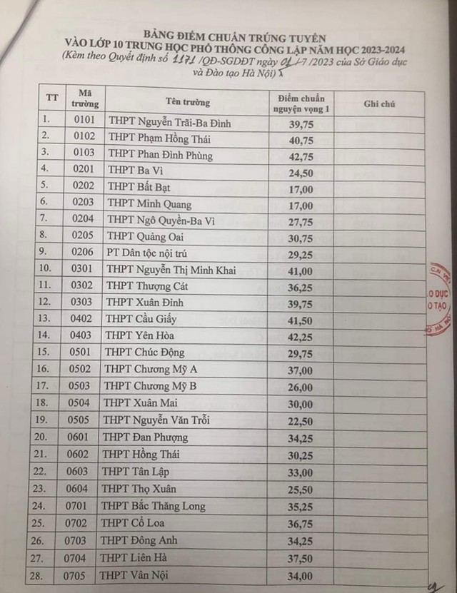 NÓNG: Điểm chuẩn chính thức lớp 10 THPT công lập tại Hà Nội, trường Chu Văn An dẫn đầu với 44,5 điểm - Ảnh 1.