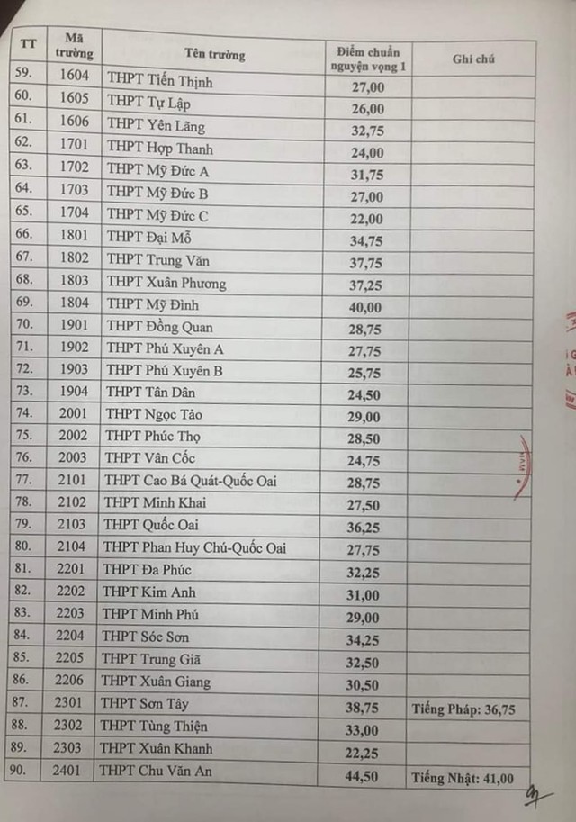 NÓNG: Điểm chuẩn chính thức lớp 10 THPT công lập tại Hà Nội, trường Chu Văn An dẫn đầu với 44,5 điểm - Ảnh 3.