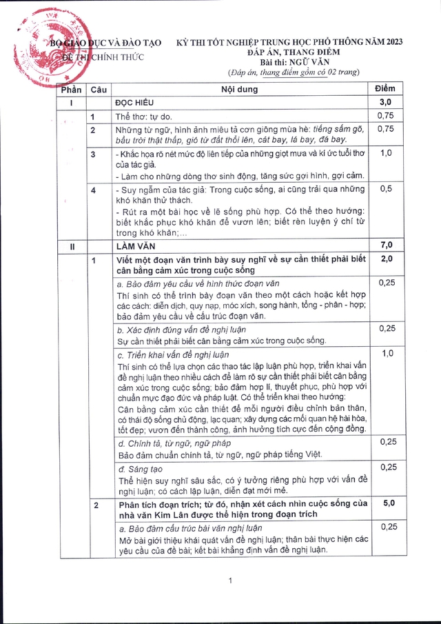 Bộ GDĐT công bố đáp án, thang điểm chính thức môn Văn thi tốt nghiệp THPT 2023 - Ảnh 2.