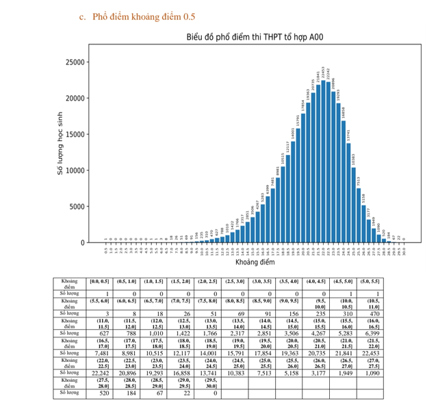 Phổ điểm các môn thi và một số tổ hợp môn thi tốt nghiệp THPT năm 2023  - Ảnh 12.