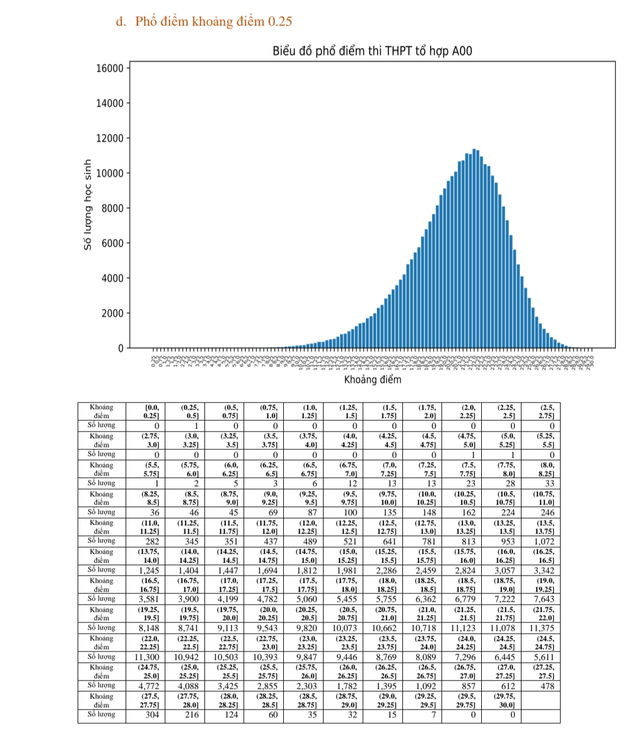Phổ điểm các môn thi và một số tổ hợp môn thi tốt nghiệp THPT năm 2023  - Ảnh 13.