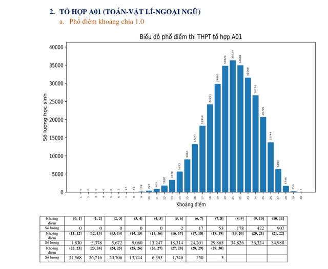 Phổ điểm các môn thi và một số tổ hợp môn thi tốt nghiệp THPT năm 2023  - Ảnh 14.