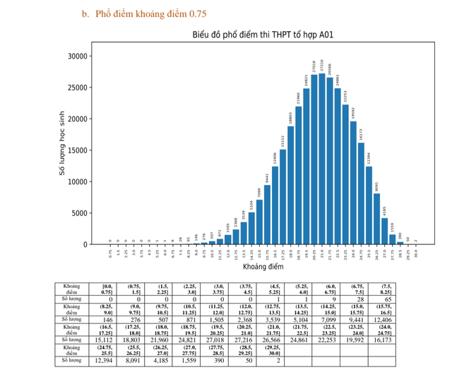 Phổ điểm các môn thi và một số tổ hợp môn thi tốt nghiệp THPT năm 2023  - Ảnh 15.