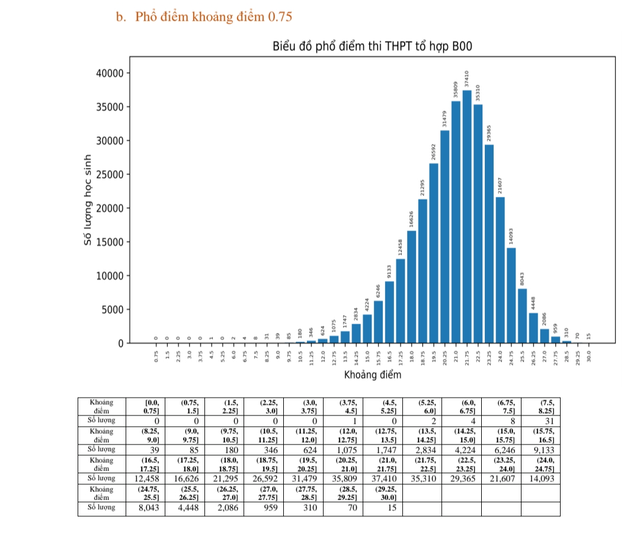 Phổ điểm các môn thi và một số tổ hợp môn thi tốt nghiệp THPT năm 2023  - Ảnh 19.