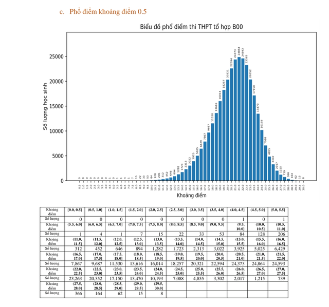Phổ điểm các môn thi và một số tổ hợp môn thi tốt nghiệp THPT năm 2023  - Ảnh 20.
