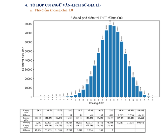 Phổ điểm các môn thi và một số tổ hợp môn thi tốt nghiệp THPT năm 2023  - Ảnh 22.