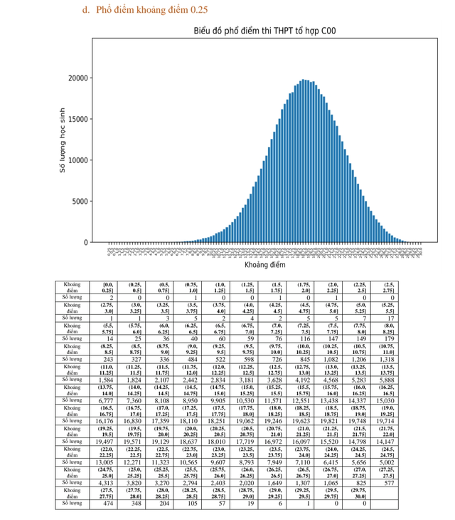 Phổ điểm các môn thi và một số tổ hợp môn thi tốt nghiệp THPT năm 2023  - Ảnh 25.