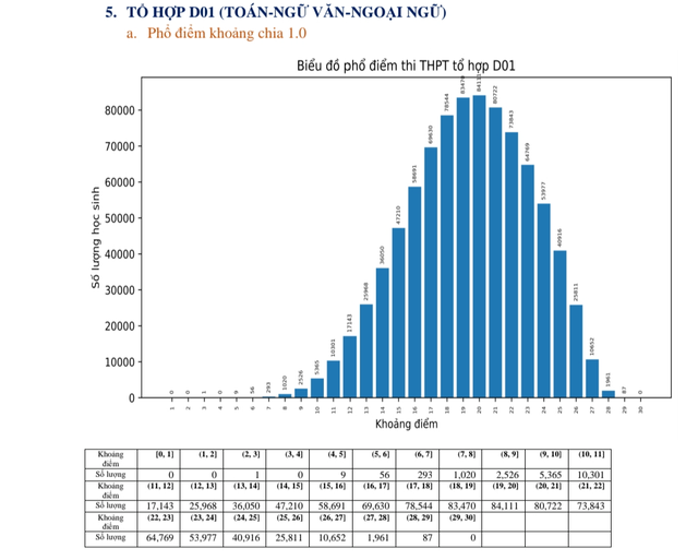 Phổ điểm các môn thi và một số tổ hợp môn thi tốt nghiệp THPT năm 2023  - Ảnh 26.