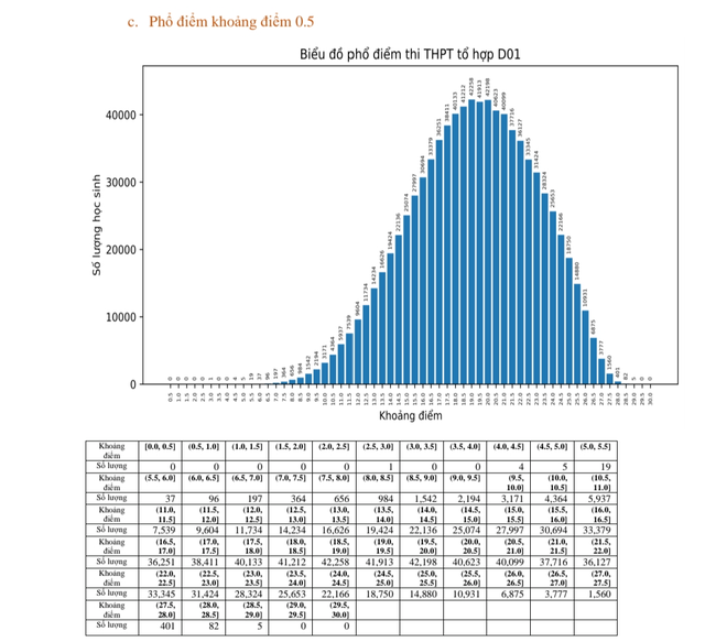 Phổ điểm các môn thi và một số tổ hợp môn thi tốt nghiệp THPT năm 2023  - Ảnh 28.