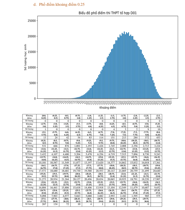 Phổ điểm các môn thi và một số tổ hợp môn thi tốt nghiệp THPT năm 2023  - Ảnh 29.