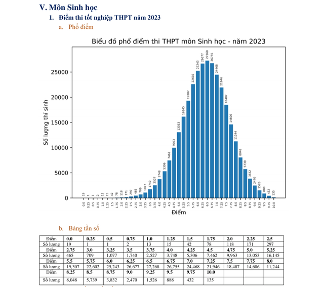 Phổ điểm các môn thi và một số tổ hợp môn thi tốt nghiệp THPT năm 2023  - Ảnh 5.