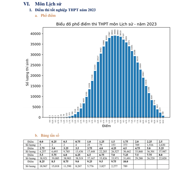 Phổ điểm các môn thi và một số tổ hợp môn thi tốt nghiệp THPT năm 2023  - Ảnh 6.