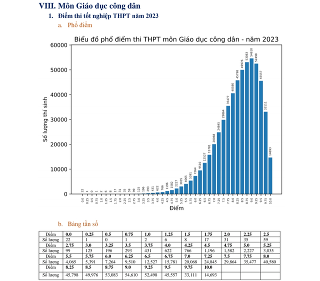 Phổ điểm các môn thi và một số tổ hợp môn thi tốt nghiệp THPT năm 2023  - Ảnh 8.