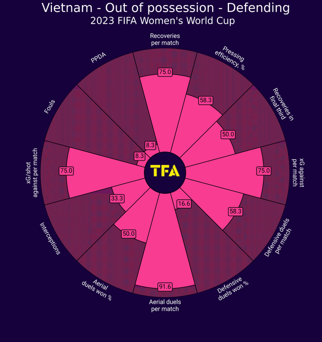 Tuyển nữ Việt Nam sở hữu &quot;vũ khí đặc biệt&quot; để có thể làm nên lịch sử ở World Cup? - Ảnh 3.