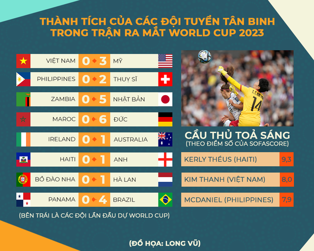 8 tân binh World Cup: Tuyển nữ Việt Nam gây ấn tượng mạnh; bảng E chắc chắn chứng kiến điểm số lịch sử - Ảnh 2.