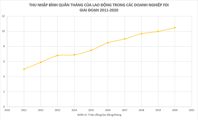 10 năm trước, thu nhập bình quân của lao động trong các doanh nghiệp FDI chỉ đạt 5 triệu đồng/tháng, hiện tại đã thay đổi ra sao?  - Ảnh 1.