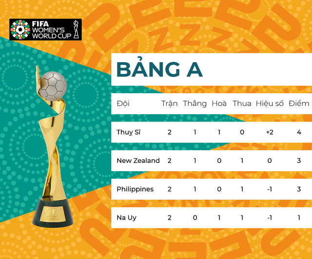 Lập dấu mốc lịch sử tại World Cup, đội bóng Đông Nam Á có cơ hội nhận được khoản thưởng lớn từ FIFA - Ảnh 1.