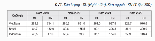 150.000 tấn 'vàng đen' của Việt Nam vươn ra quốc tế: Lập kỷ lục ở nước láng giềng, nắm chắc ngôi đầu thế giới - Ảnh 2.