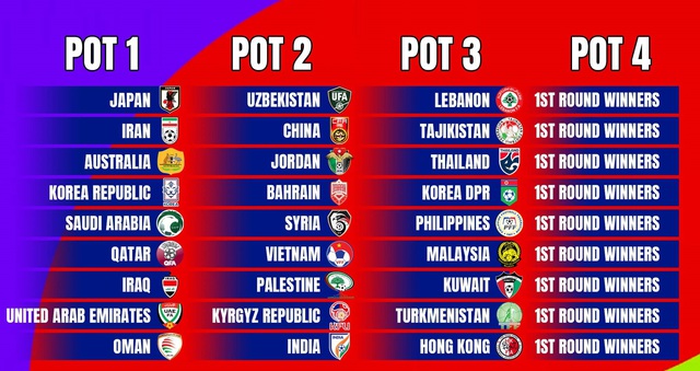 Phân nhóm hạt giống vòng loại World Cup: Tuyển Việt Nam có lợi thế lớn, Indonesia phải đá loạt play-off - Ảnh 2.