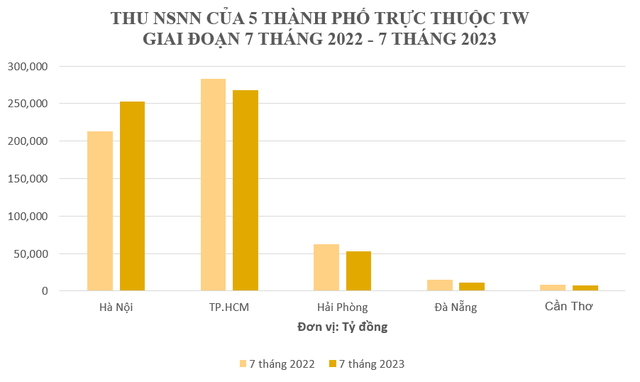 Thành phố trực thuộc Trung ương duy nhất ghi nhận thu ngân sách tăng trong 7 tháng đầu năm 2023 - Ảnh 1.