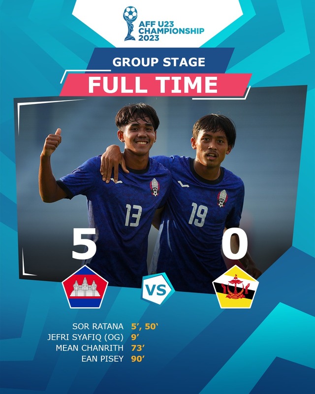 Giải U23 Đông Nam Á: Ghi &quot;mưa bàn thắng&quot; ngày ra quân, U23 Campuchia gửi thông điệp mạnh mẽ tới các đối thủ - Ảnh 2.
