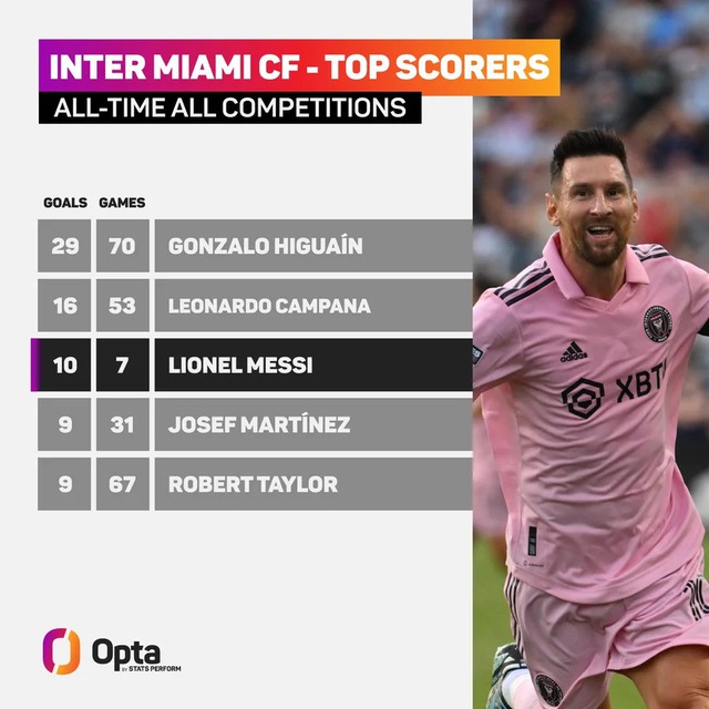 Lên ngôi nghẹt thở cùng Inter Miami, Messi thiết lập nên cột mốc chưa từng có  - Ảnh 4.