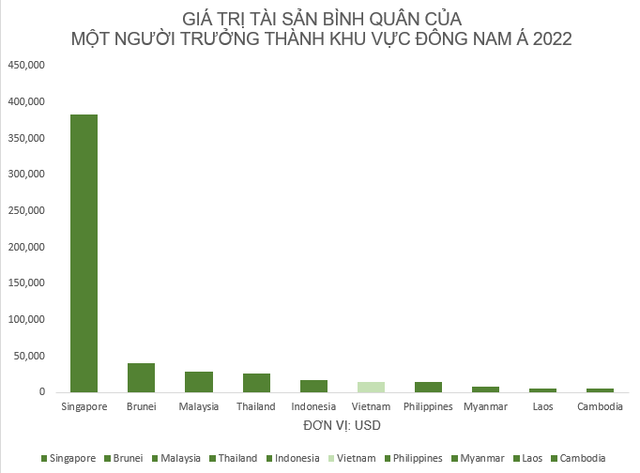 Bình quân một người trưởng thành Việt Nam có giá trị tài sản hơn 14.500 USD, xếp thứ mấy trên thế giới và trong khu vực ASEAN? - Ảnh 1.