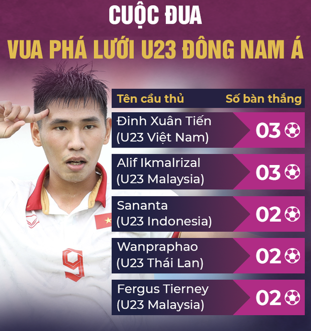 U23 Việt Nam thắng đậm Malaysia, HLV Hoàng Anh Tuấn mang tới 2 quân bài sắc bén cho HLV Troussier - Ảnh 1.