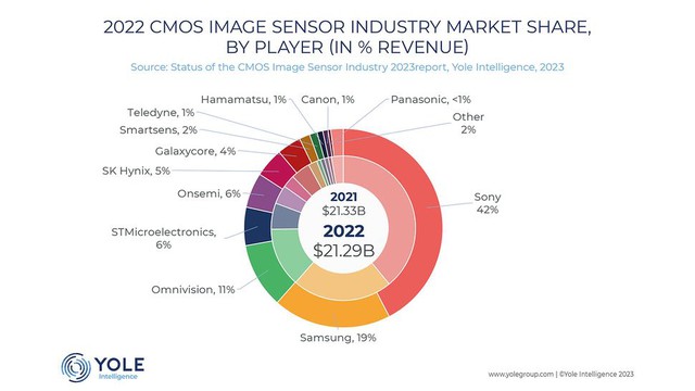 Sony sản xuất tới 42% cảm biến hình ảnh và bỏ xa Canon với chỉ 1% - Ảnh 2.