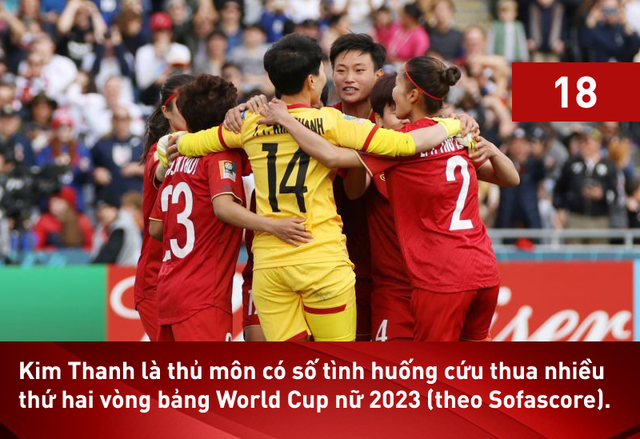World Cup 2023: Tuyển thủ nữ Việt Nam lọt tốp xuất sắc nhất vòng bảng - Ảnh 1.