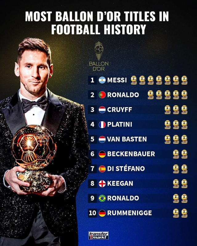 Những cầu thủ giành nhiều Quả bóng vàng nhất lịch sử: Messi vượt trội, Ronaldo đứng thứ 2 - Ảnh 6.
