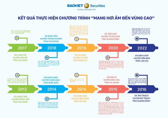 Hành trình hơn 10 năm “Mang hơi ấm đến vùng cao” bắt đầu từ những điều nhỏ nhất - Ảnh 3.