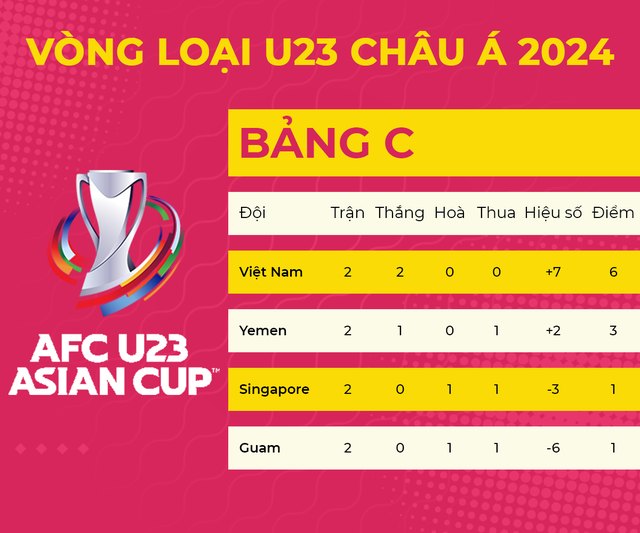 Đánh bại U23 Yemen, U23 Việt Nam phá sâu kỷ lục Đông Nam Á - Ảnh 3.