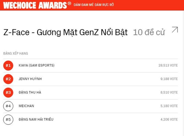 2 vận động viên GenZ tạo &quot;địa chấn&quot; ở WeChoice Awards 2023 là ai? - Ảnh 4.