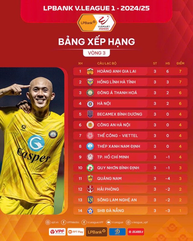 Vòng 3 V-League 2024/25: CAHN cắt chuỗi trận không thắng, HAGL tiếp tục giữ ngôi đầu - Ảnh 4.