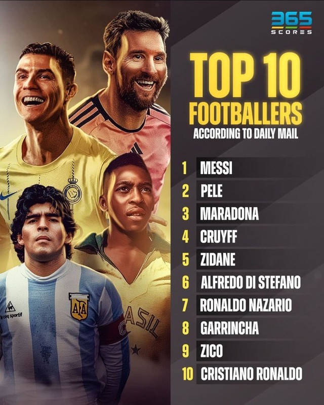 10 cầu thủ vĩ đại nhất lịch sử: Messi số 1, Ronaldo đứng ở vị trí thấp không ngờ - Ảnh 5.