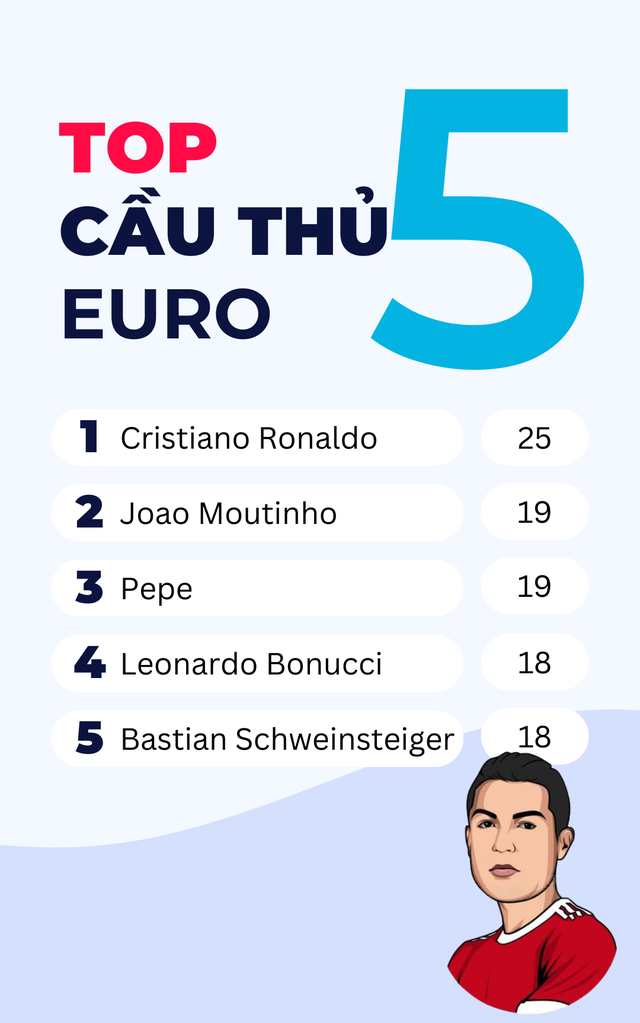 10 cầu thủ ra sân nhiều nhất lịch sử Euro: Ronaldo xứng danh &quot;nhà vua&quot; - Ảnh 4.