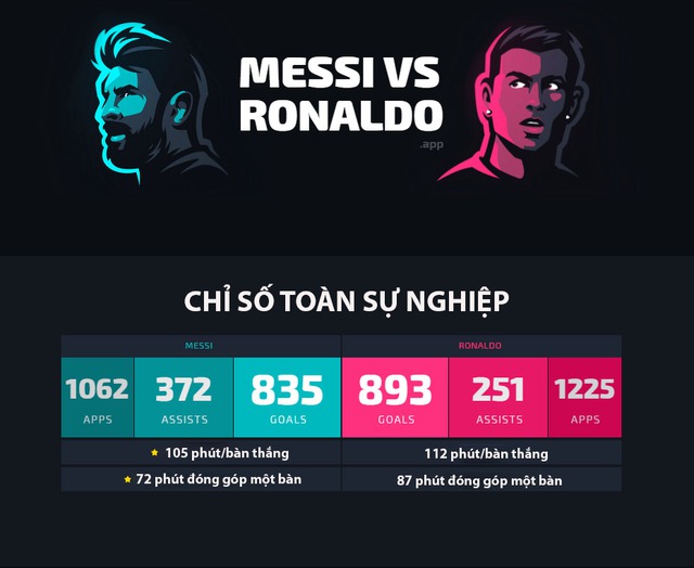 Messi cần bao nhiêu pha lập công để vượt Ronaldo và trở thành cầu thủ ghi bàn vĩ đại nhất lịch sử? - Ảnh 1.
