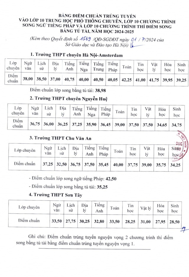 Điểm chuẩn trúng tuyển vào lớp 10 THPT công lập năm học 2024-2025 của 117 trường tại Hà Nội - Ảnh 5.