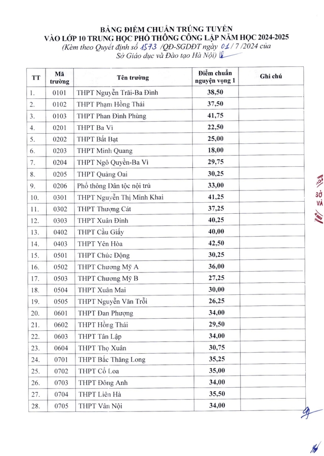 Điểm chuẩn trúng tuyển vào lớp 10 THPT công lập năm học 2024-2025 của 117 trường tại Hà Nội - Ảnh 1.