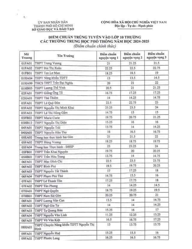 TP.HCM: Công bố điểm chuẩn vào lớp 10 công lập năm học 2024 - 2025 - Ảnh 1.